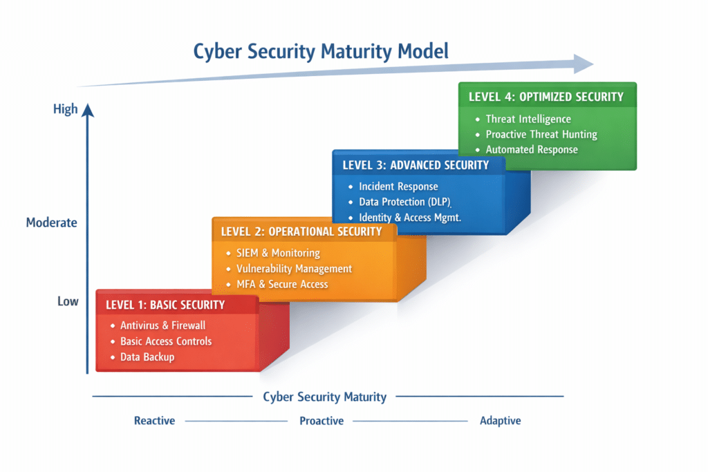 Cyber Security Maturity Model - Showing Cyber Security Roadmap for Organizations