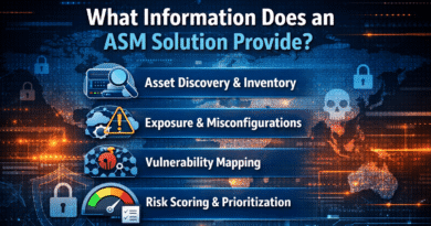 Attack Surface Management (ASM) infographic showing asset discovery, exposure detection, vulnerability mapping, risk scoring, and dark web monitoring