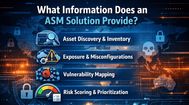 Attack Surface Management (ASM) infographic showing asset discovery, exposure detection, vulnerability mapping, risk scoring, and dark web monitoring