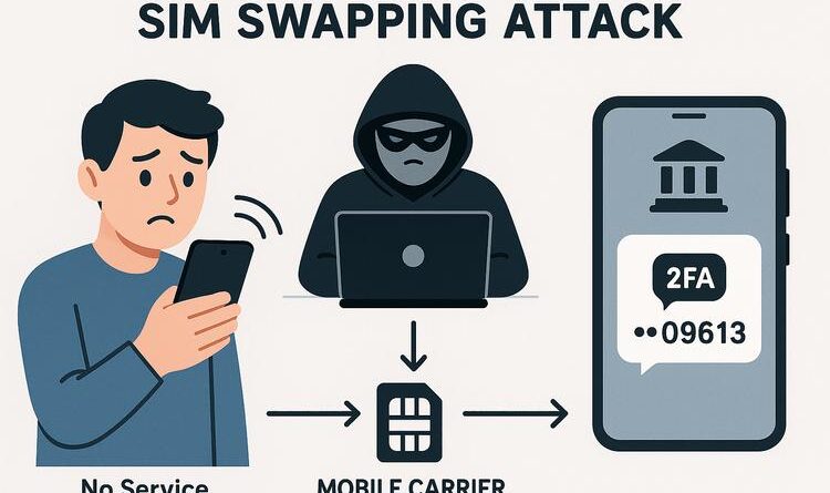 SIM swap fraud cybersecurity illustration showing hacker hijacking a mobile SIM card to intercept OTP messages and gain unauthorized access to accounts.